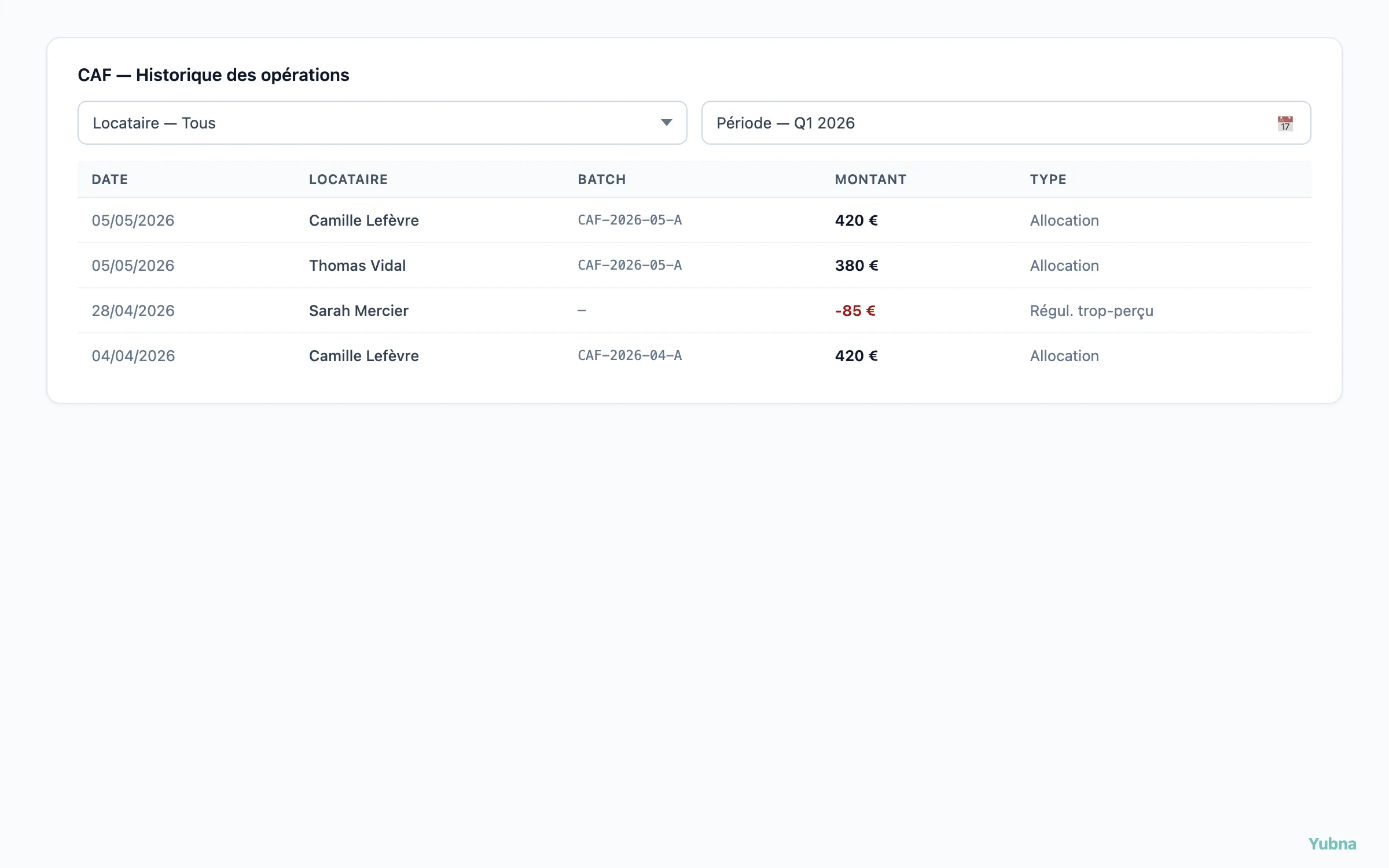 Yubna optimise Historique des opérations CAF : Solution PropTech pour tableau ligne par ligne des opérations CAF par locataire — filtrage par période et bénéficiaire