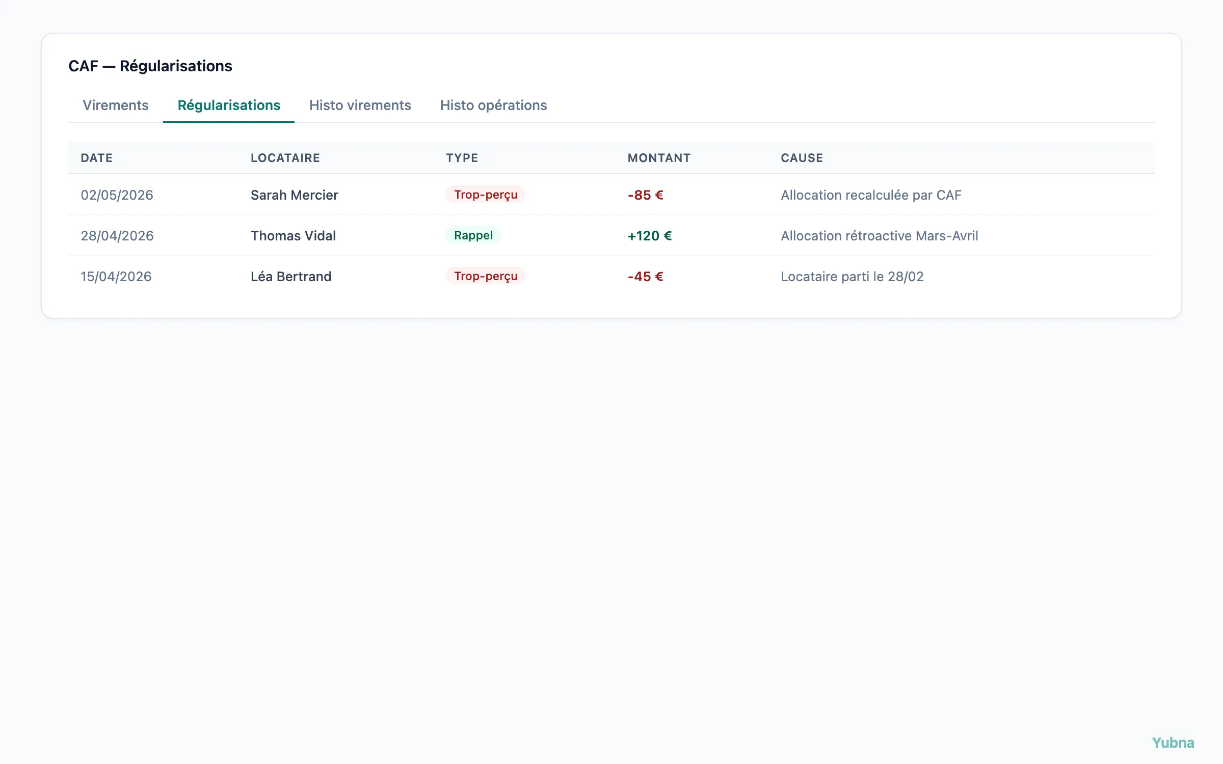 Yubna optimise Régularisations CAF : Solution PropTech pour gestion des régularisations CAF — trop-perçus à rembourser, rappels d'allocations, ajustements