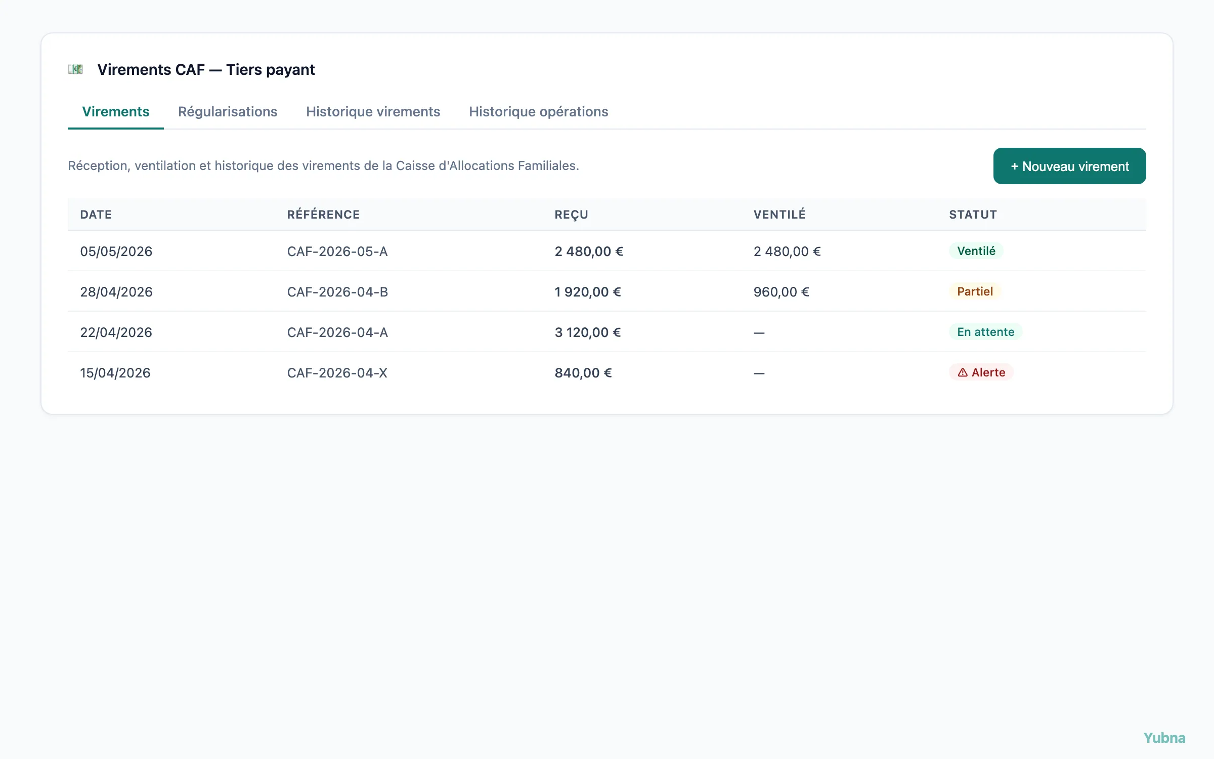 Yubna optimise Réception des virements CAF : Solution PropTech pour tableau des batches de virements CAF reçus avec statuts — En attente, Ventilé, Partiel, Clos, Alerte