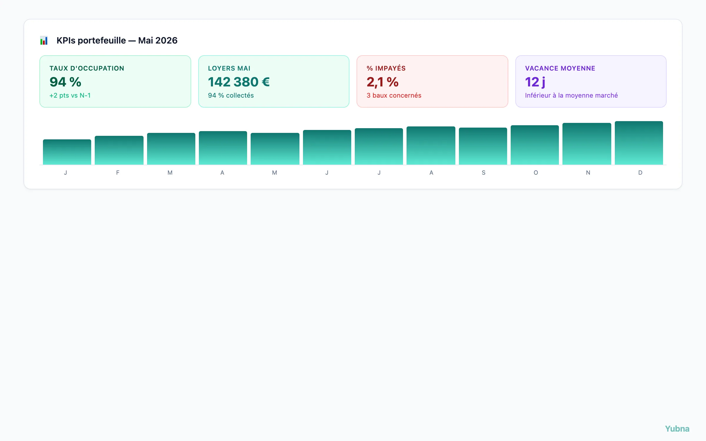 Yubna optimise KPI portefeuille : Solution PropTech pour indicateurs clés du portefeuille — taux d'occupation, loyers collectés, % d'impayés en temps réel
