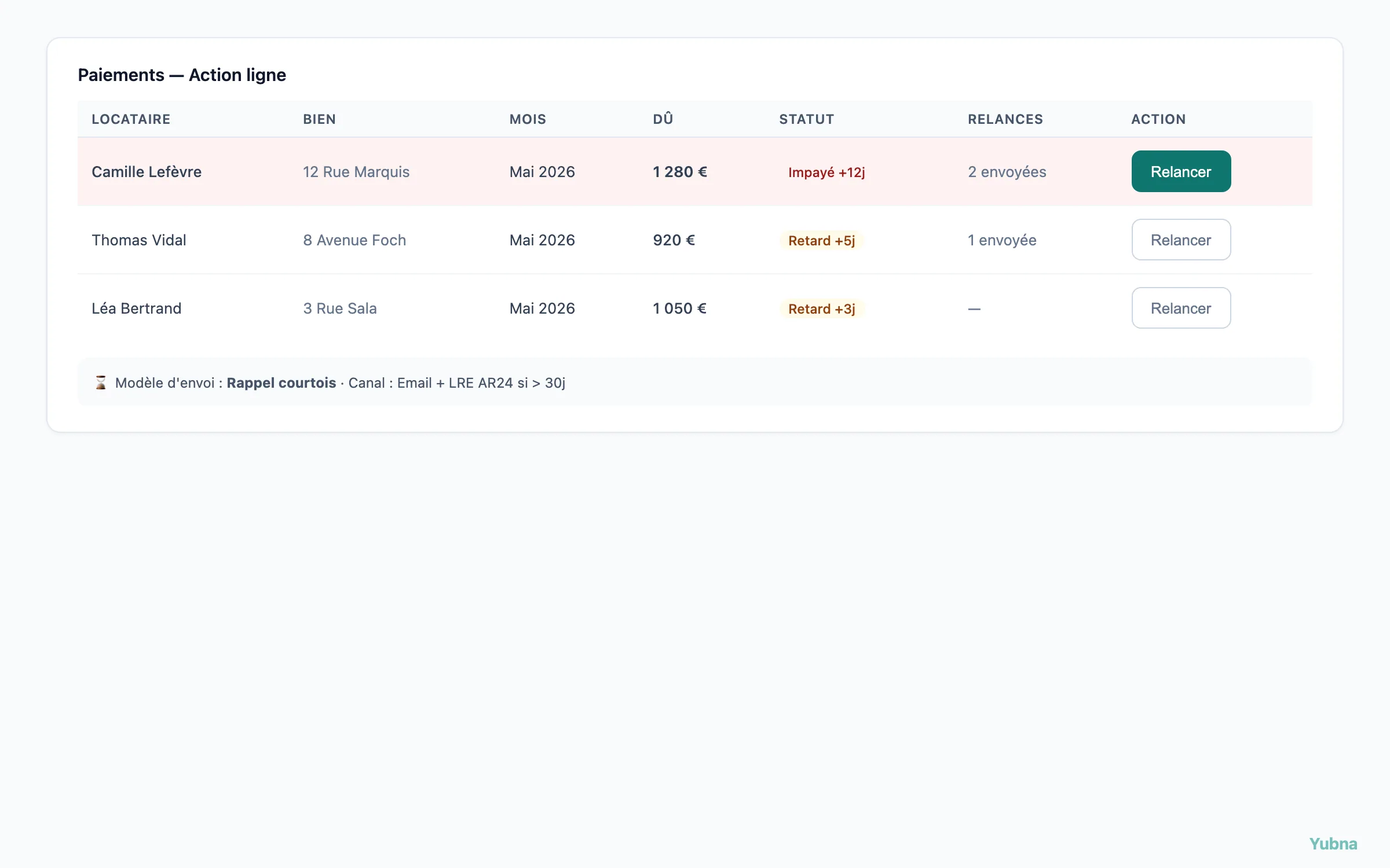 Yubna optimise Relancer un locataire en retard : Solution PropTech pour action de relance par ligne avec compteur de rappels déjà envoyés et choix du canal