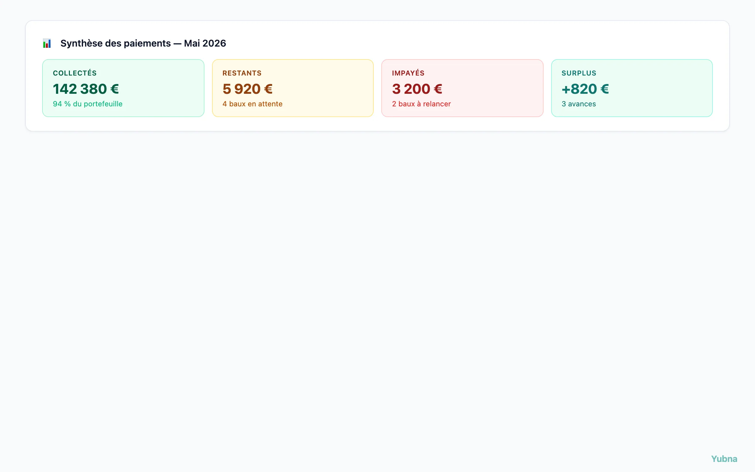 Yubna optimise Synthèse des paiements : Solution PropTech pour quatre KPI clés — loyers collectés, restants, impayés, surplus — pour vision instantanée du portefeuille