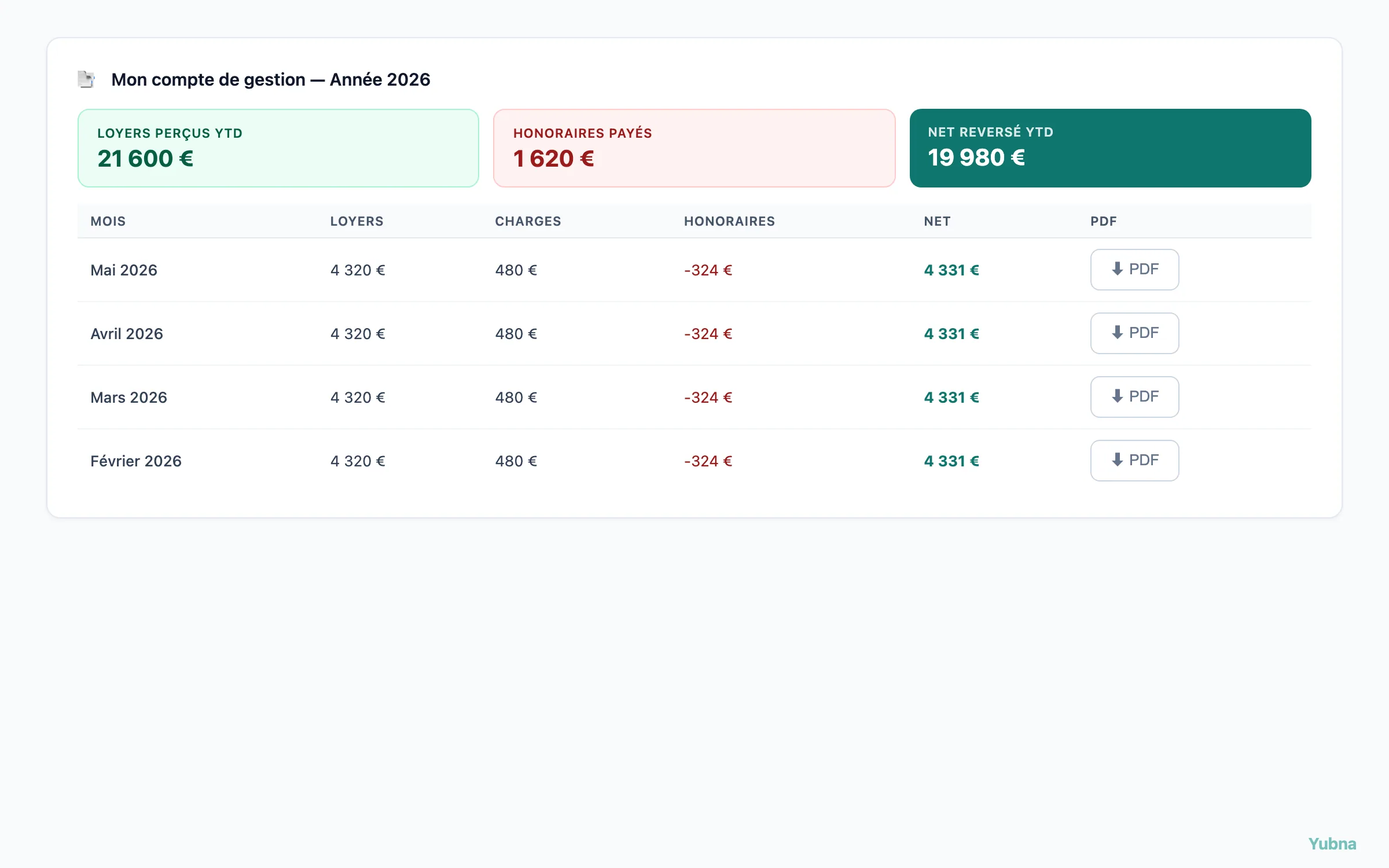 Yubna optimise Compte de gestion mensuel : Solution PropTech pour kPI annuels et tableau des relevés mensuels avec téléchargement PDF — loyers, charges, honoraires, net