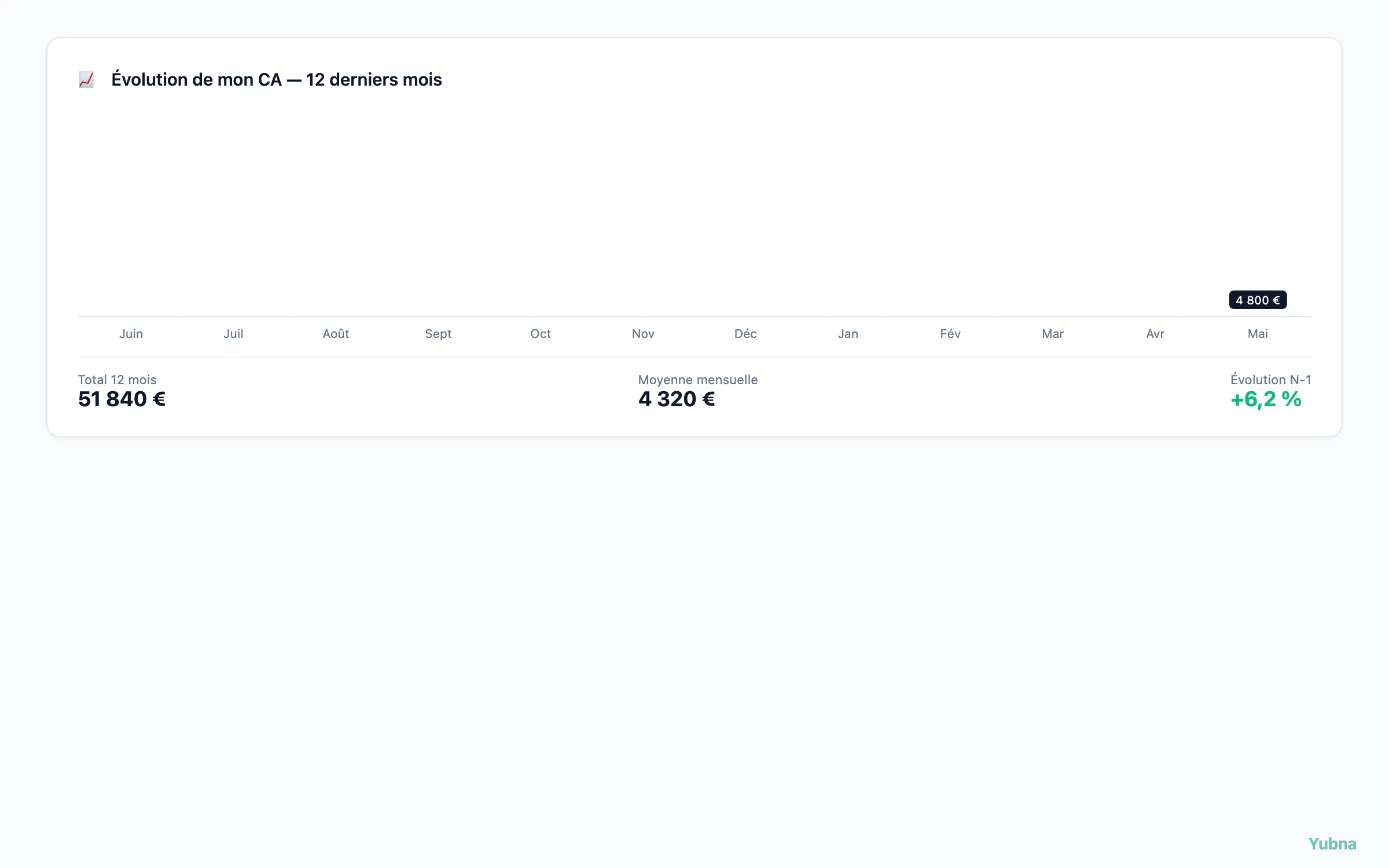 Yubna optimise Évolution du chiffre d'affaires : Solution PropTech pour graphique annuel du chiffre d'affaires perçu — visualisation Recharts mois par mois